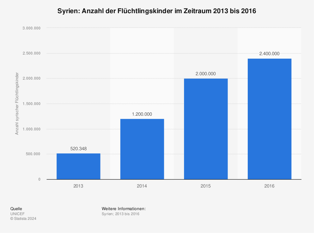 Statistik: Syrien: Anzahl der Flüchtlingskinder im Zeitraum 2013 bis 2016  | Statista
