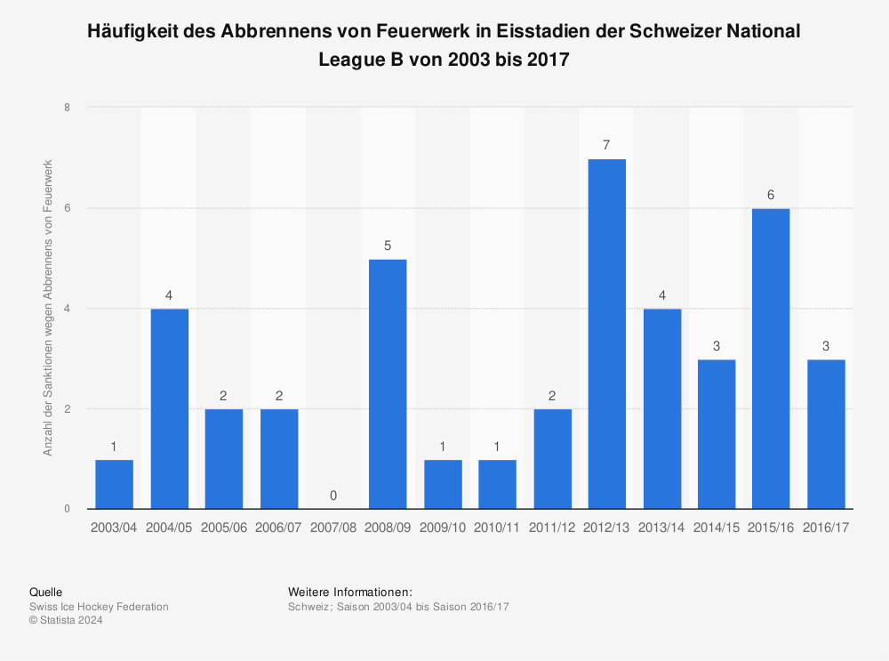Statistik: Häufigkeit des Abbrennens von Feuerwerk in Eisstadien der Schweizer National League B von 2003 bis 2017 | Statista