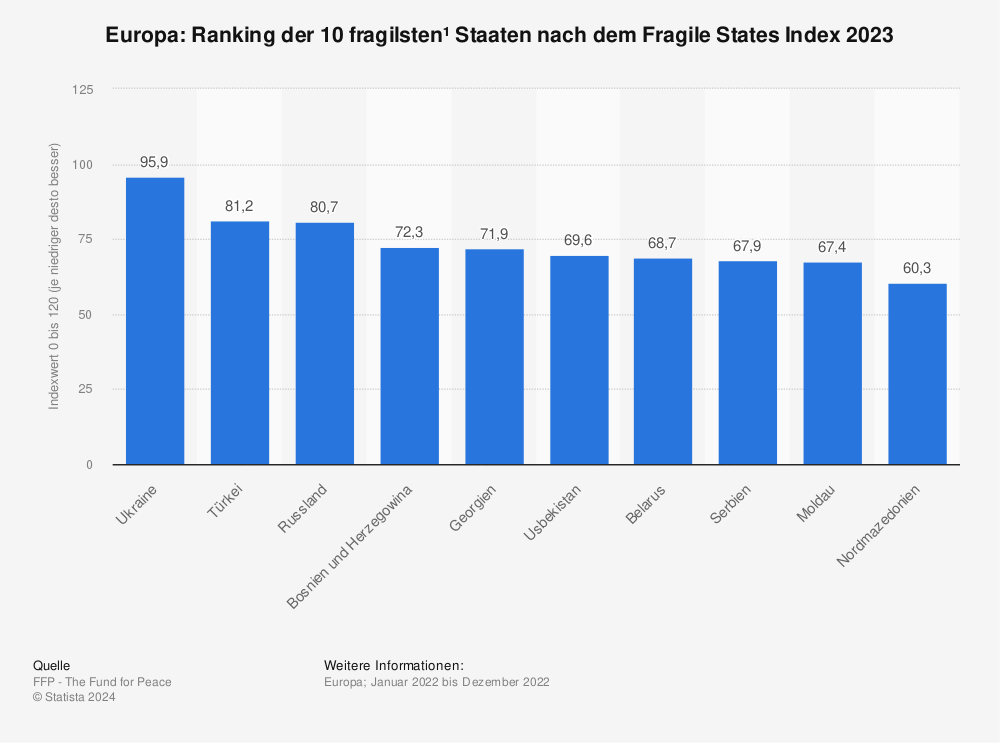 Statistik: Europa: Ranking der 10 fragilsten* Staaten nach dem Fragile States Index 2021 | Statista