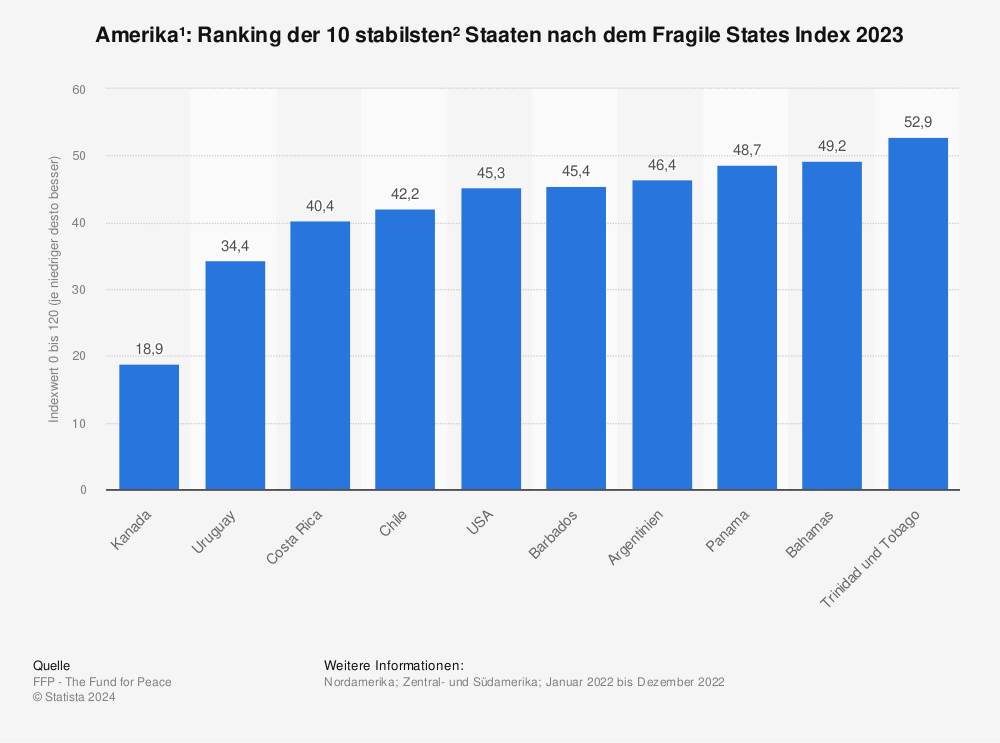 Statistik: Amerika¹: Ranking der 10 stabilsten² Staaten nach dem Fragile States Index 2022 | Statista