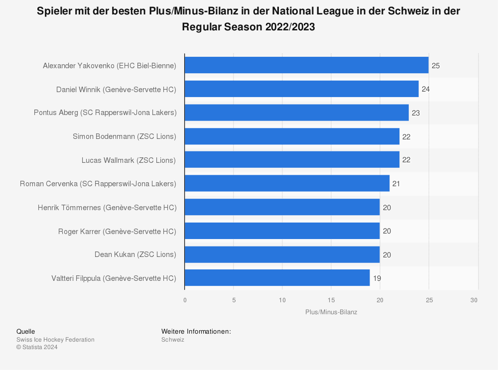 Statistik: Spieler mit der besten Plus/Minus-Bilanz in der National League in der Schweiz in der Regular Season 2022/2023 | Statista