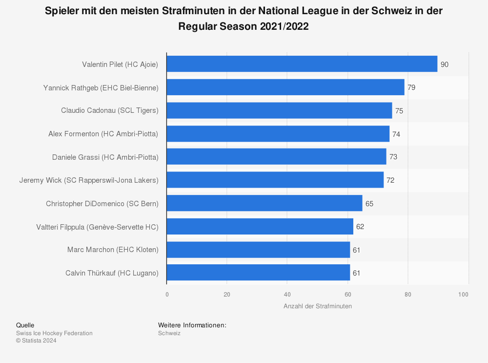 Statistik: Spieler mit den meisten Strafminuten in der National League in der Schweiz in der Regular Season 2021/2022 | Statista