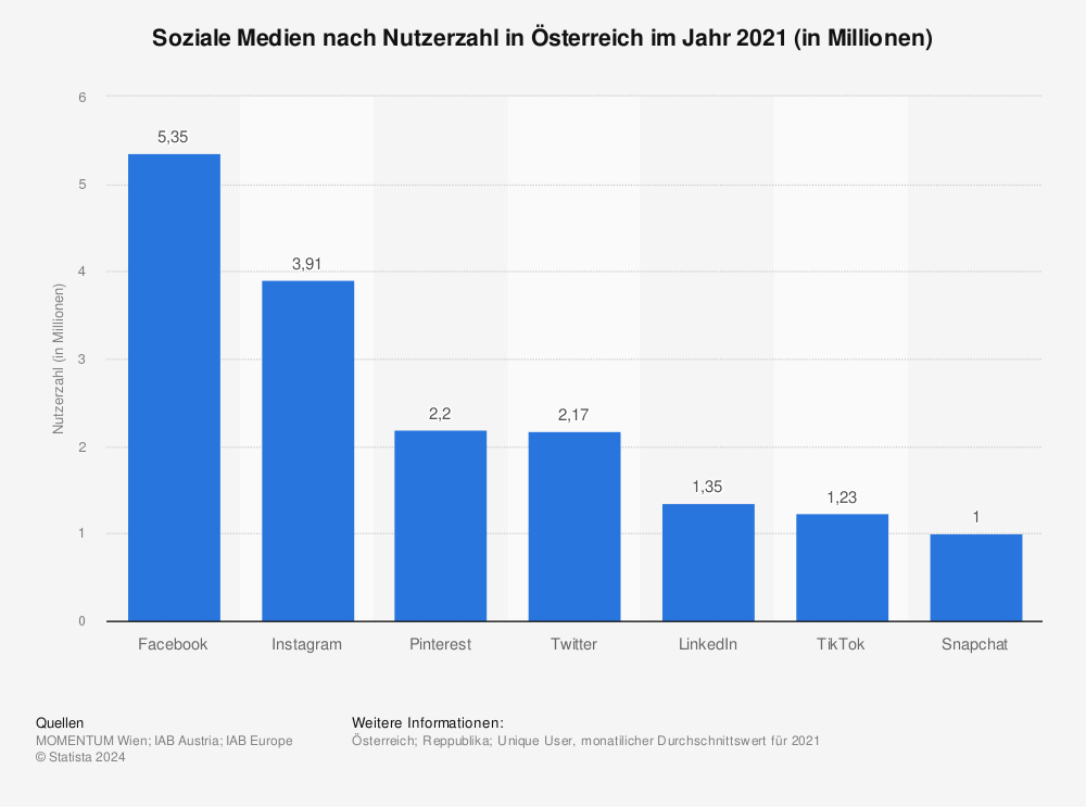 Statistik: Soziale Medien nach Nutzerzahl in Österreich im Jahr 2021 (in Millionen) | Statista