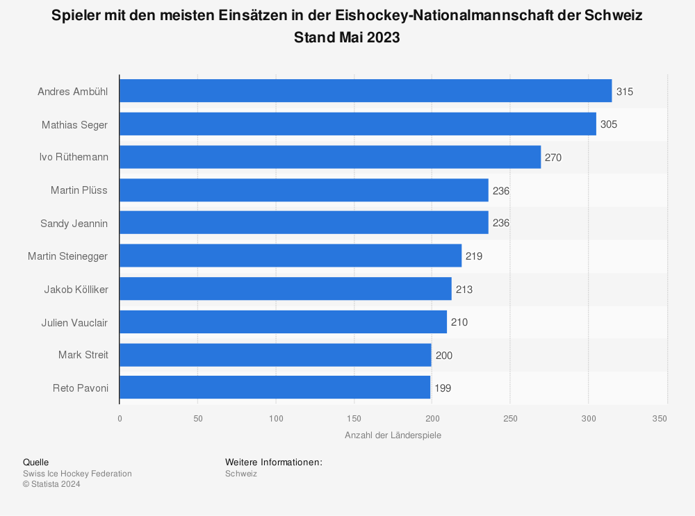 Statistik: Spieler mit den meisten Einsätzen in der Eishockey-Nationalmannschaft der Schweiz | Statista