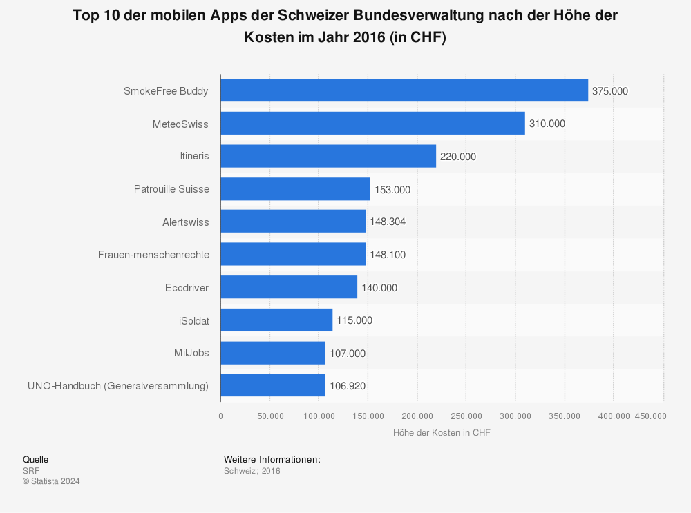 Statistik: Top 10 der mobilen Apps der Schweizer Bundesverwaltung nach der Höhe der Kosten im Jahr 2016 (in CHF) | Statista
