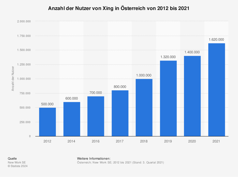 Statistik: Anzahl der Nutzer von Xing in Österreich von 2012 bis 2021 | Statista