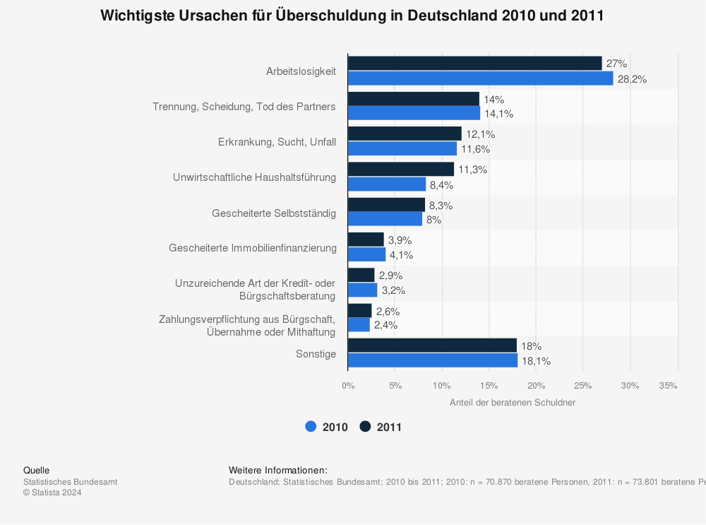 Statistik: Wichtigste Ursachen für Überschuldung in Deutschland 2010 und 2011 | Statista