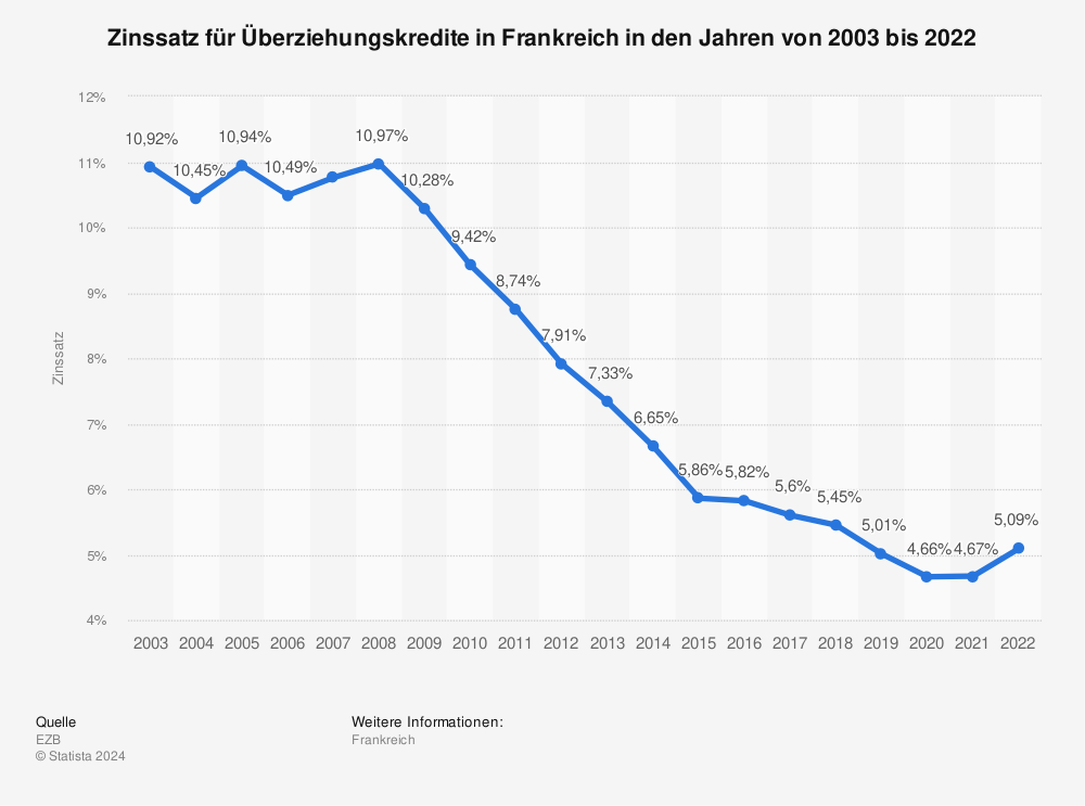 Statistik: Zinssatz für Überziehungskredite in Frankreich in den Jahren von 2003 bis 2021 | Statista