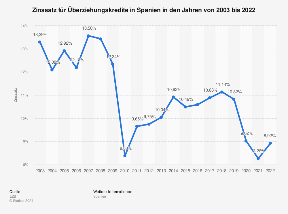 Statistik: Zinssatz für Überziehungskredite in Spanien in den Jahren von 2003 bis 2021 | Statista
