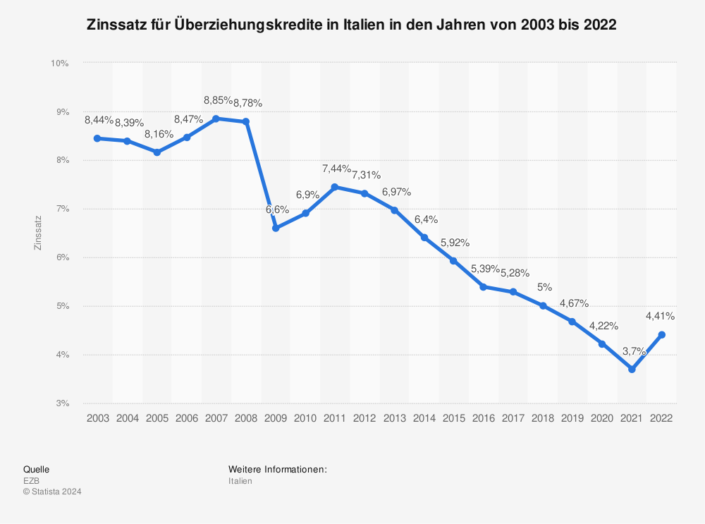 Statistik: Zinssatz für Überziehungskredite in Italien in den Jahren von 2003 bis 2021 | Statista