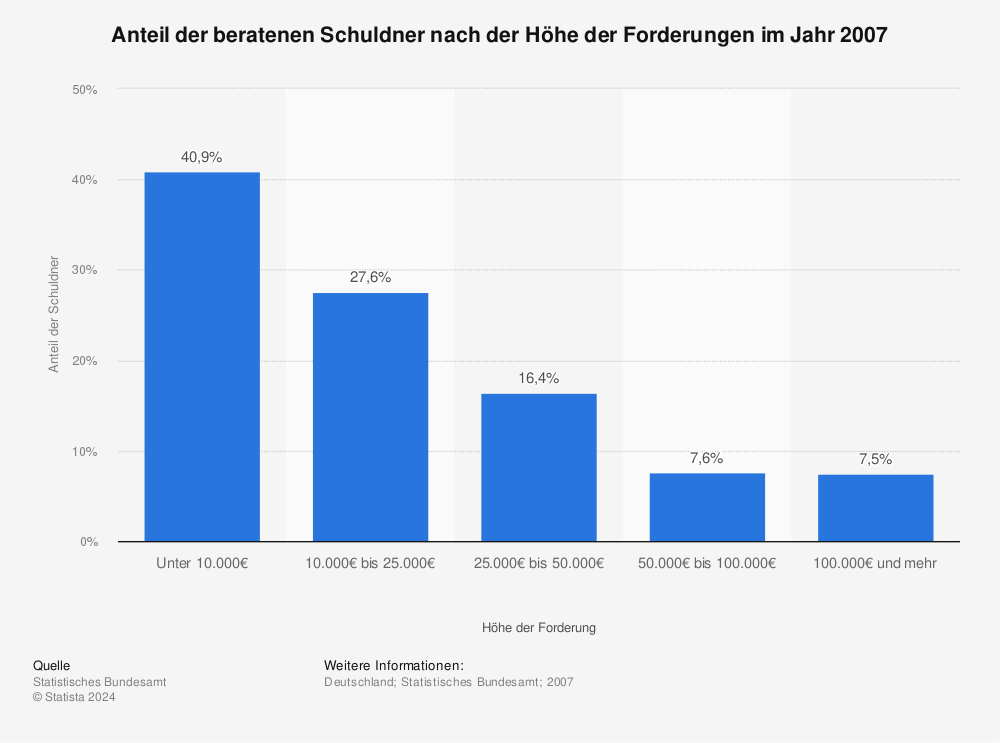 Statistik: Anteil der beratenen Schuldner nach der Höhe der Forderungen im Jahr 2007 | Statista