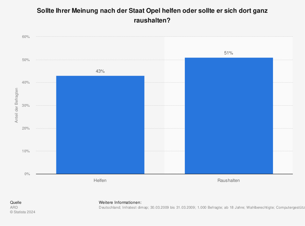 Statistik: Sollte Ihrer Meinung nach der Staat Opel helfen oder sollte er sich dort ganz raushalten? | Statista