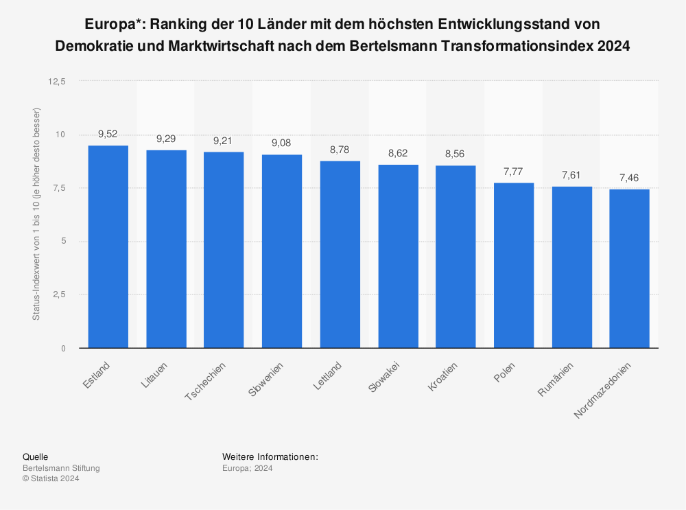 Statistik: Europa*: Ranking der 10 Länder mit dem höchsten Entwicklungsstand von Demokratie und Marktwirtschaft nach dem Bertelsmann Transformationsindex 2022 | Statista