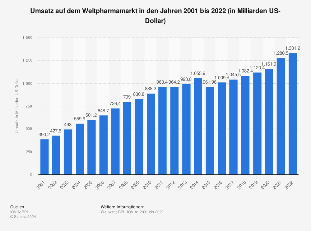 Statistik: Umsatz auf dem Weltpharmamarkt in den Jahren 2001 bis 2021 (in Milliarden US-Dollar) | Statista