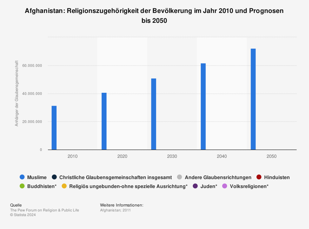 Statistik: Afghanistan: Religionszugehörigkeit der Bevölkerung im Jahr 2010 und Prognosen bis 2050 | Statista