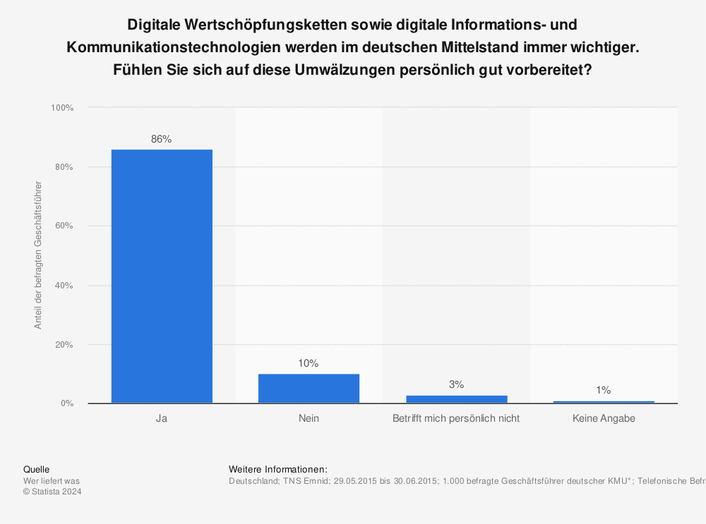 Statistik: Digitale Wertschöpfungsketten sowie digitale Informations- und Kommunikationstechnologien werden im deutschen Mittelstand immer wichtiger. Fühlen Sie sich auf diese Umwälzungen persönlich gut vorbereitet? | Statista