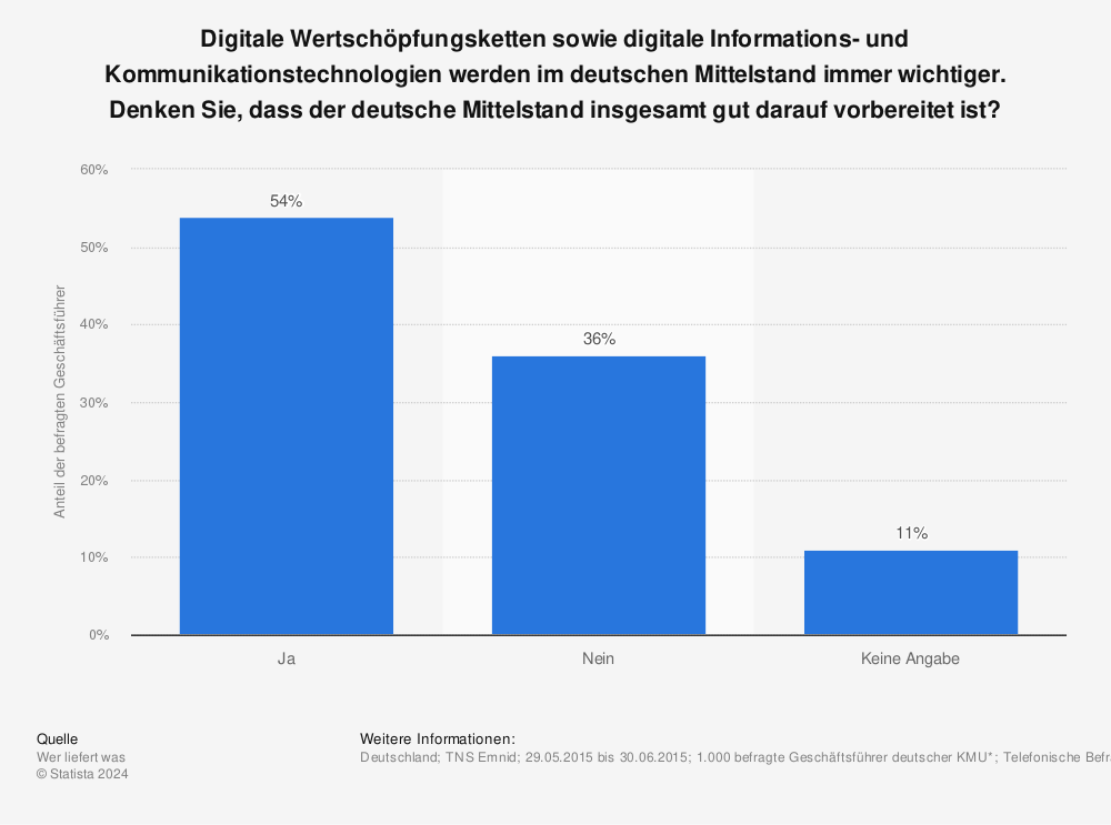 Statistik: Digitale Wertschöpfungsketten sowie digitale Informations- und Kommunikationstechnologien werden im deutschen Mittelstand immer wichtiger. Denken Sie, dass der deutsche Mittelstand insgesamt gut darauf vorbereitet ist? | Statista