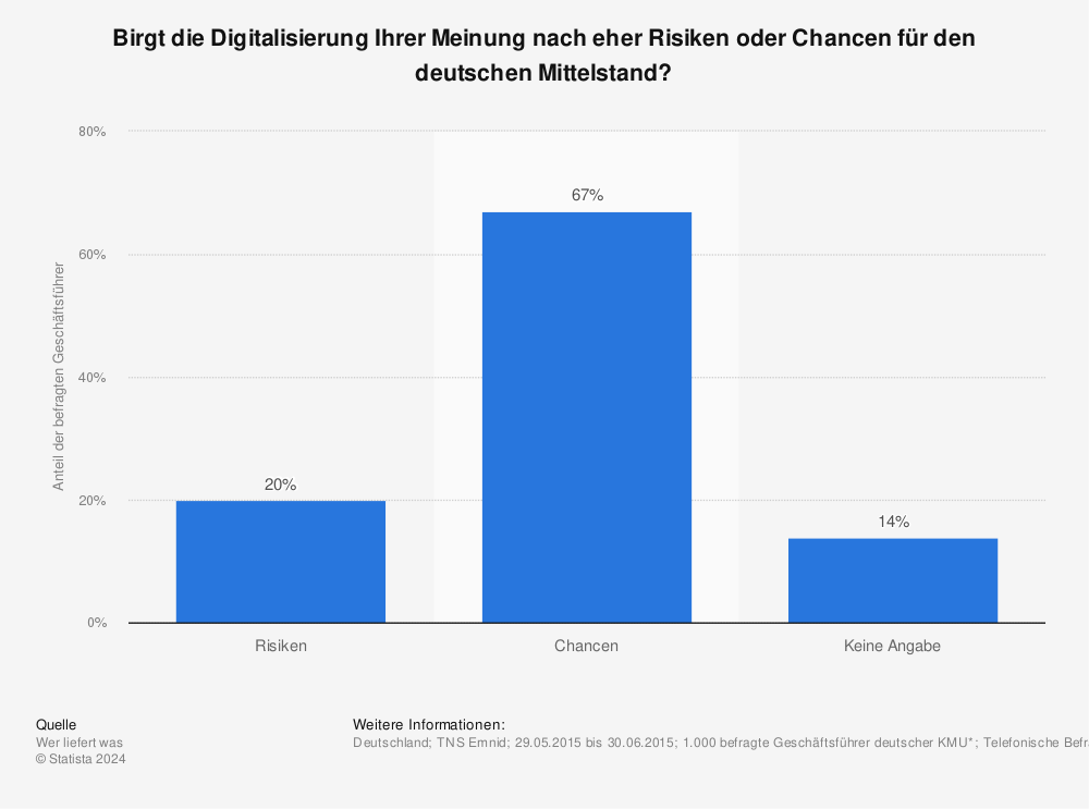 Statistik: Birgt die Digitalisierung Ihrer Meinung nach eher Risiken oder Chancen für den deutschen Mittelstand? | Statista