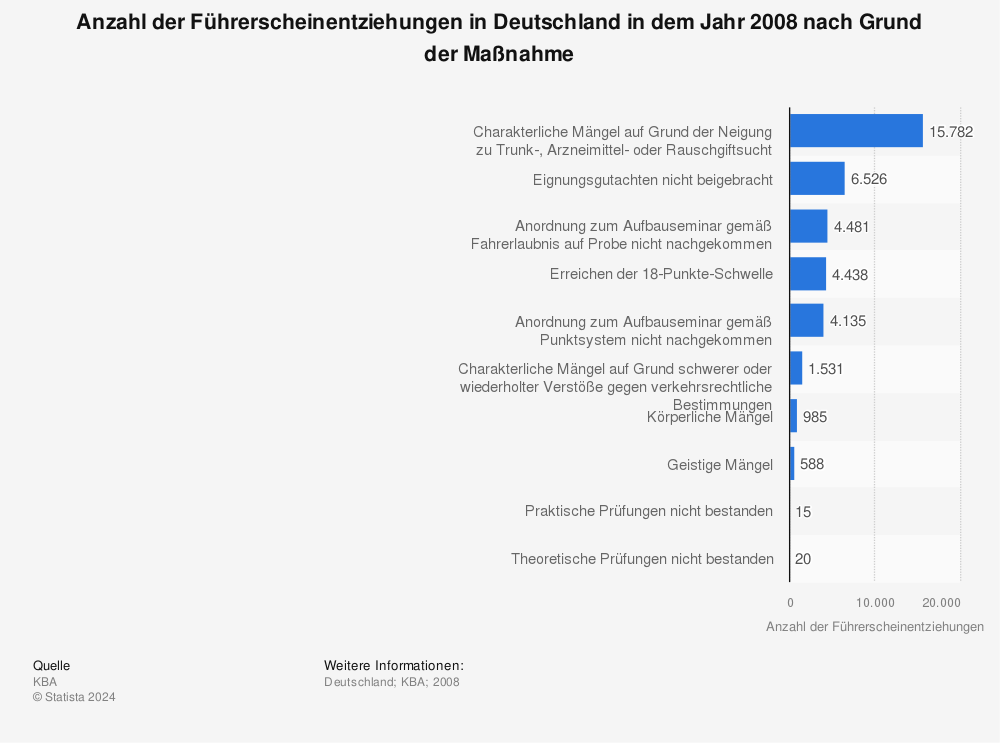 Statistik: Anzahl der Führerscheinentziehungen in Deutschland in dem Jahr 2008 nach Grund der Maßnahme | Statista