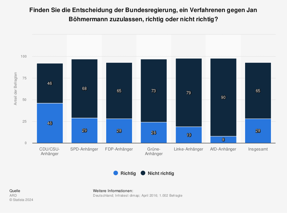 Statistik: Finden Sie die Entscheidung der Bundesregierung, ein Verfahrenen gegen Jan Böhmermann zuzulassen, richtig oder nicht richtig? | Statista