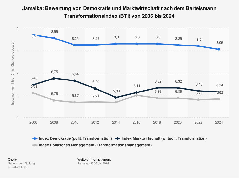 Statistik: Jamaika: Bewertung von Demokratie und Marktwirtschaft nach dem Bertelsmann Transformationsindex (BTI) von 2006 bis 2022 | Statista