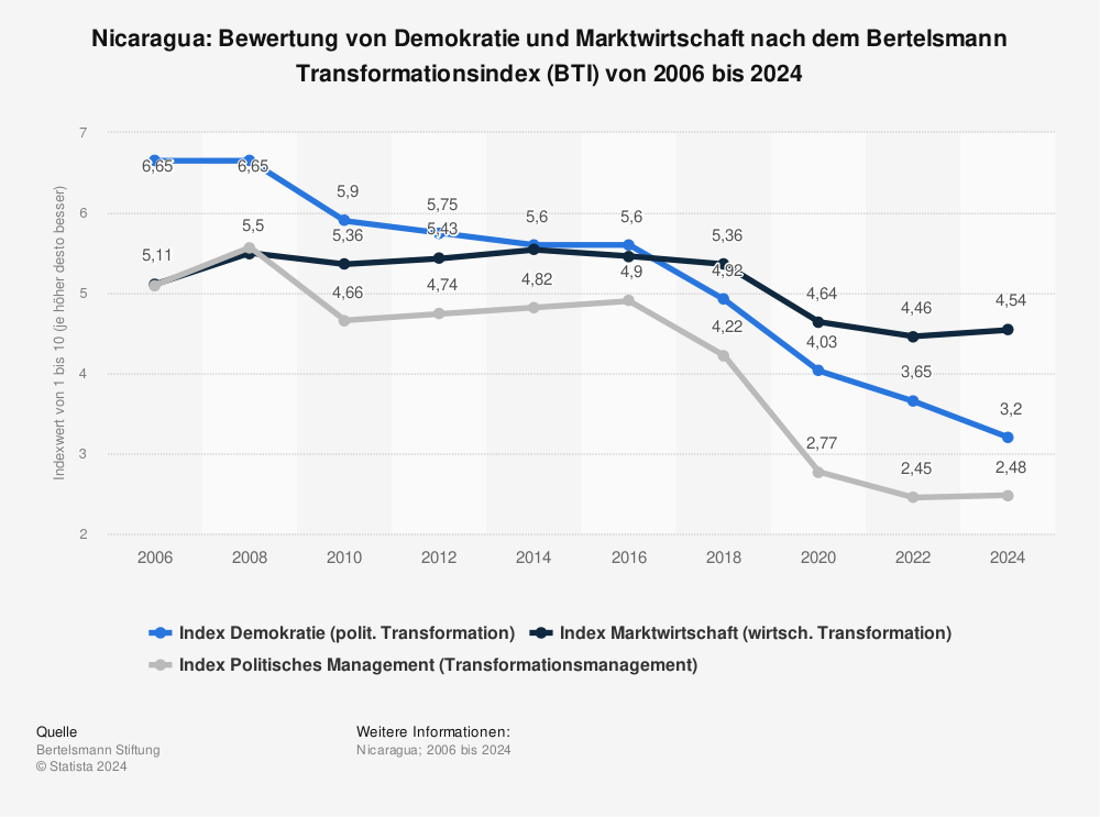 Statistik: Nicaragua: Bewertung von Demokratie und Marktwirtschaft nach dem Bertelsmann Transformationsindex (BTI) von 2006 bis 2022 | Statista