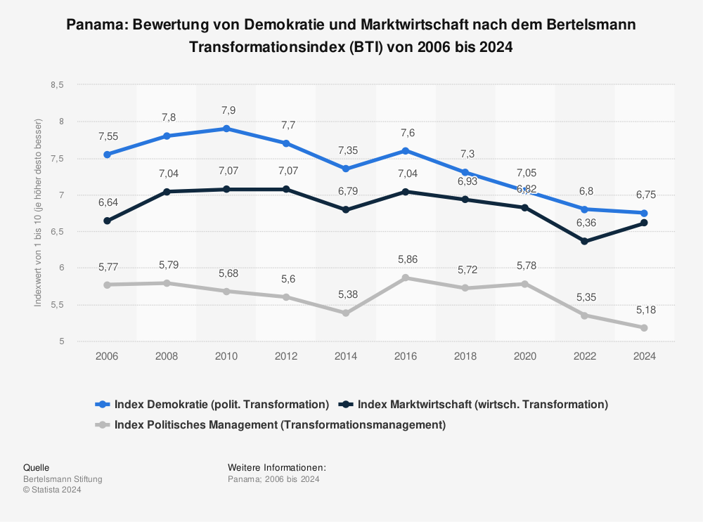 Statistik: Panama: Bewertung von Demokratie und Marktwirtschaft nach dem Bertelsmann Transformationsindex (BTI) von 2006 bis 2022 | Statista