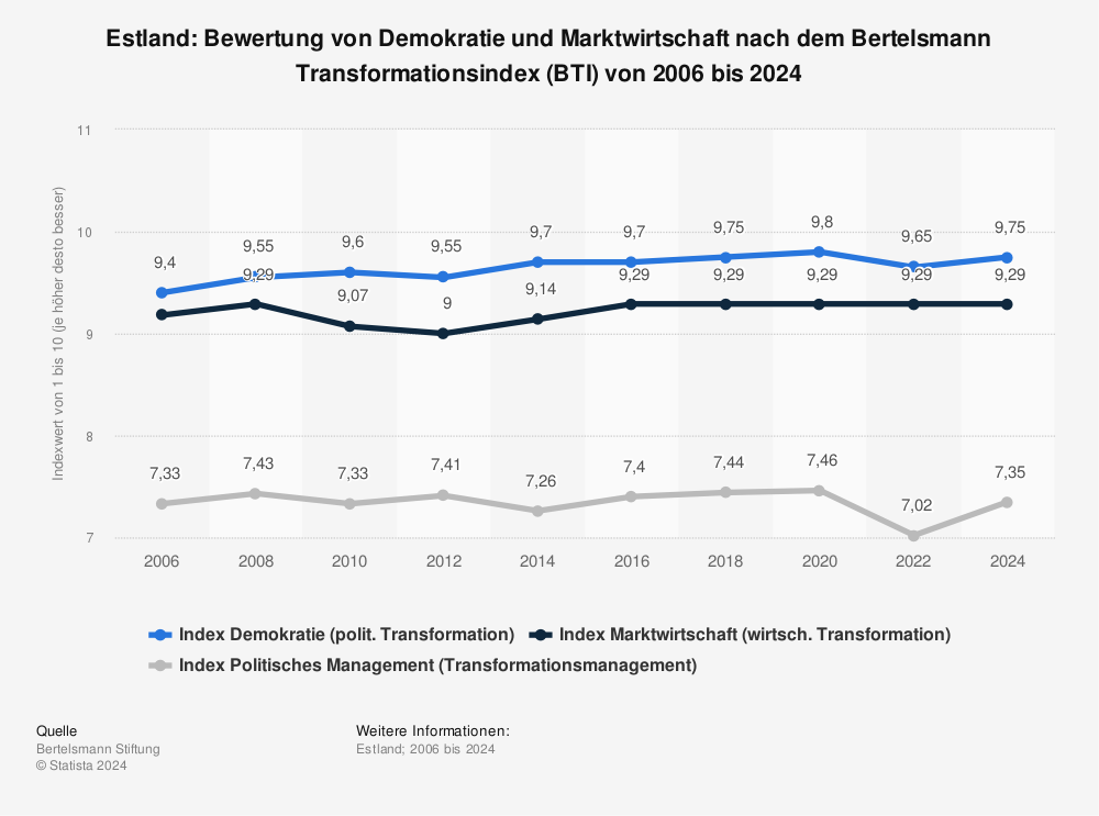 Statistik: Estland: Bewertung von Demokratie und Marktwirtschaft nach dem Bertelsmann Transformationsindex (BTI) von 2006 bis 2022 | Statista