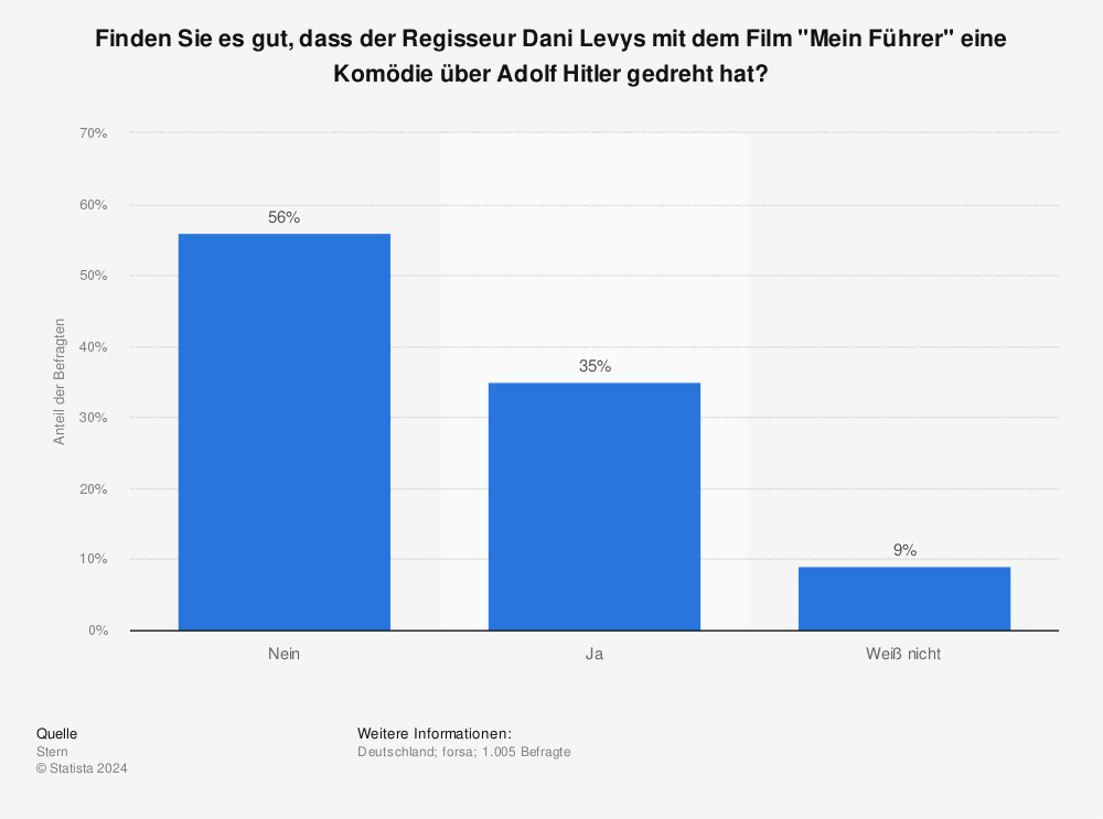 Statistik: Finden Sie es gut, dass der Regisseur Dani Levys mit dem Film "Mein Führer" eine Komödie über Adolf Hitler gedreht hat? | Statista