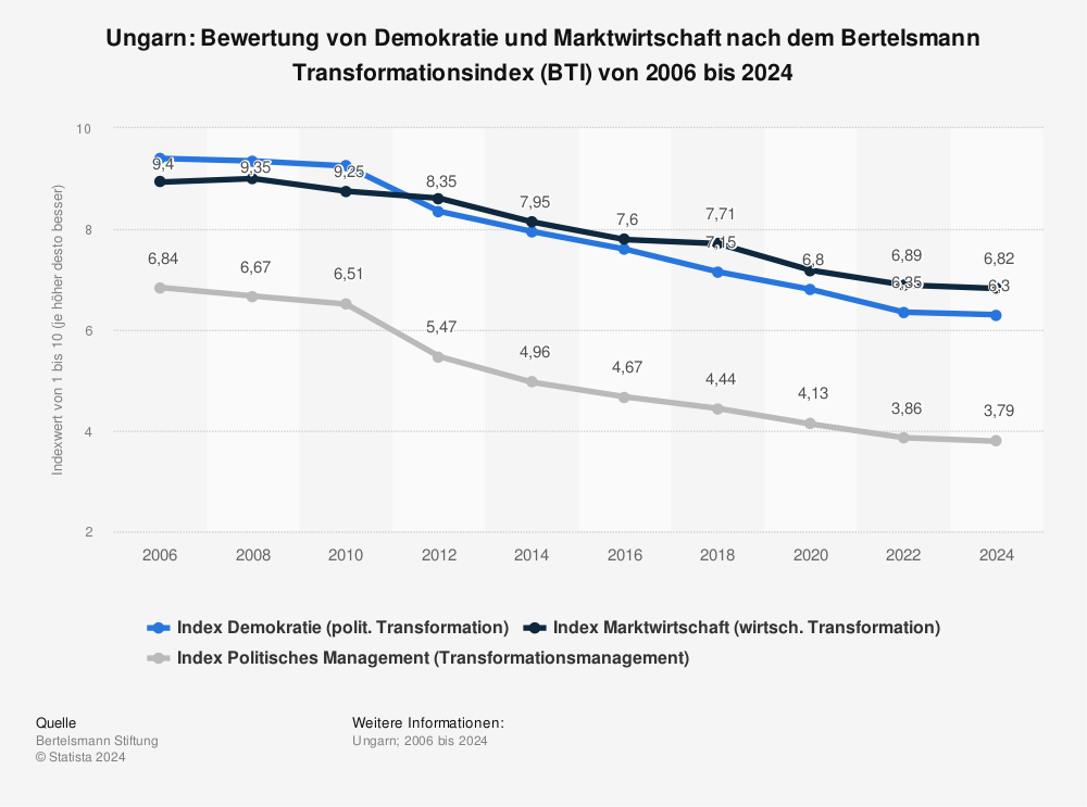 Statistik: Ungarn: Bewertung von Demokratie und Marktwirtschaft nach dem Bertelsmann Transformationsindex (BTI) von 2006 bis 2022 | Statista