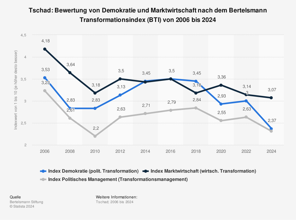 Statistik: Tschad: Bewertung von Demokratie und Marktwirtschaft nach dem Bertelsmann Transformationsindex (BTI) von 2006 bis 2022 | Statista