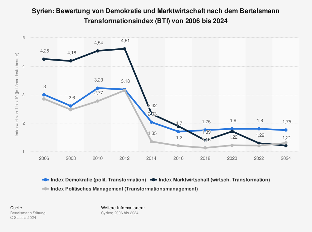 Statistik: Syrien: Bewertung von Demokratie und Marktwirtschaft nach dem Bertelsmann Transformationsindex (BTI) von 2006 bis 2022 | Statista