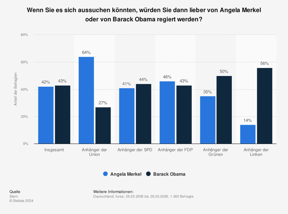 Statistik: Wenn Sie es sich aussuchen könnten, würden Sie dann lieber von Angela Merkel oder von Barack Obama regiert werden? | Statista