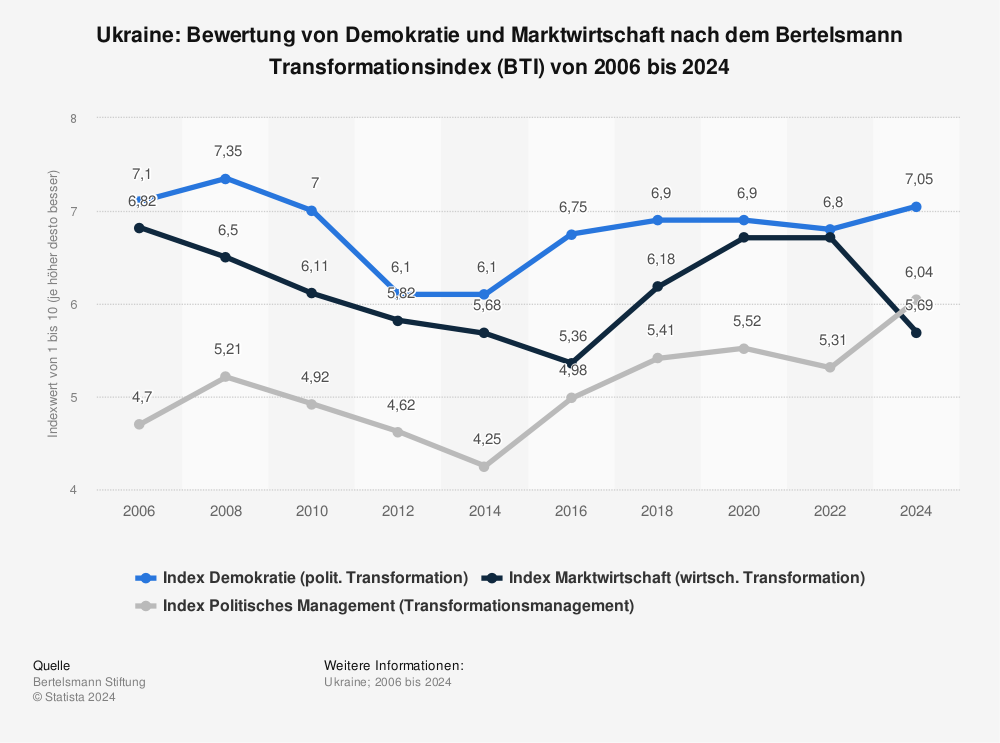 Statistik: Ukraine: Bewertung von Demokratie und Marktwirtschaft nach dem Bertelsmann Transformationsindex (BTI) von 2006 bis 2022 | Statista