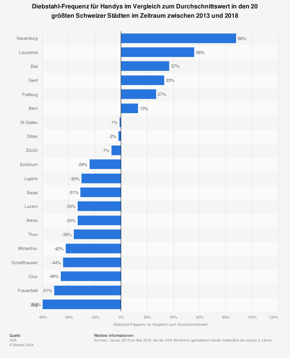 Statistik: Diebstahl-Frequenz für Handys im Vergleich zum Durchschnittswert in den 20 größten Schweizer Städten im Zeitraum zwischen 2013 und 2018 | Statista