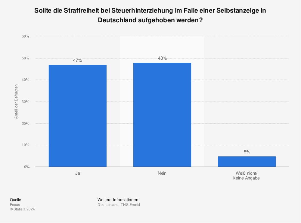 Statistik: Sollte die Straffreiheit bei Steuerhinterziehung im Falle einer Selbstanzeige in Deutschland aufgehoben werden? | Statista