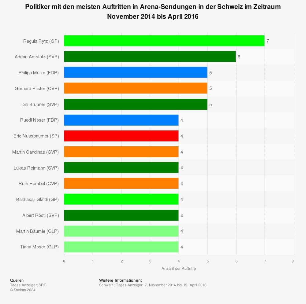 Statistik: Politiker mit den meisten Auftritten in Arena-Sendungen in der Schweiz im Zeitraum November 2014 bis April 2016 | Statista