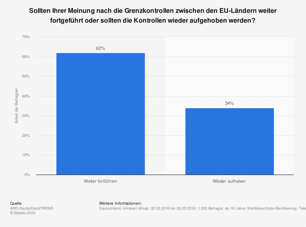 Statistik: Sollten Ihrer Meinung nach die Grenzkontrollen zwischen den EU-Ländern weiter fortgeführt oder sollten die Kontrollen wieder aufgehoben werden? | Statista