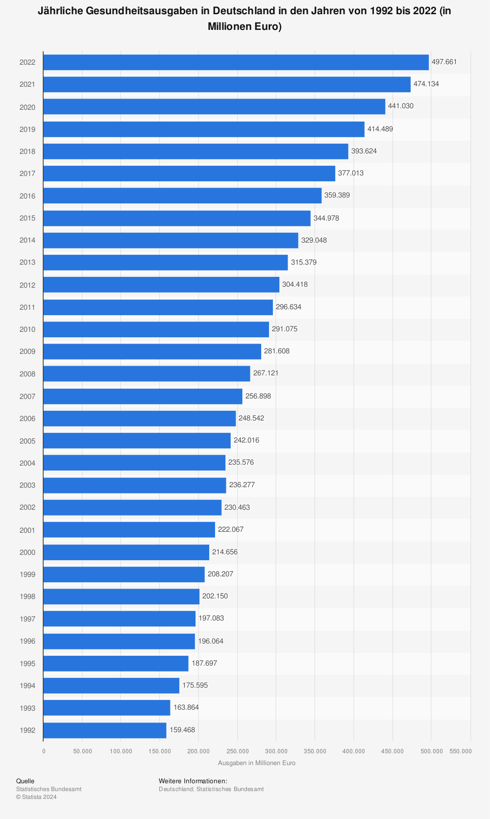 Statistik: Jährliche Gesundheitsausgaben in Deutschland in den Jahren von 1992 bis 2020 (in Millionen Euro) | Statista