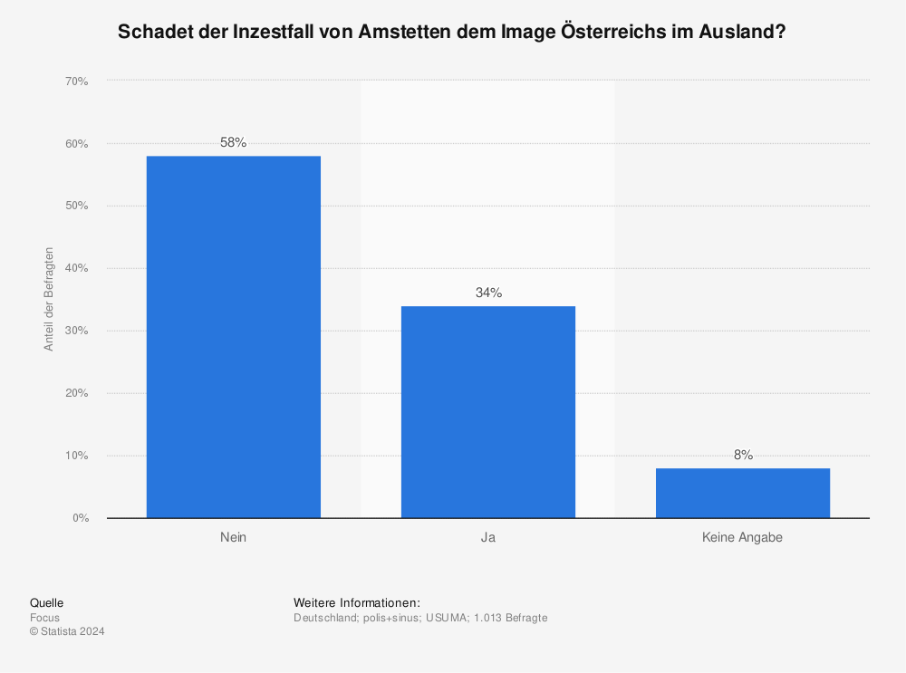 Statistik: Schadet der Inzestfall von Amstetten dem Image Österreichs im Ausland? | Statista