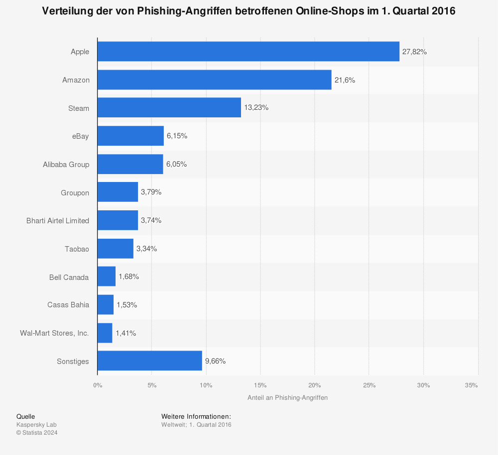 Statistik: Verteilung der von Phishing-Angriffen betroffenen Online-Shops im 1. Quartal 2016 | Statista