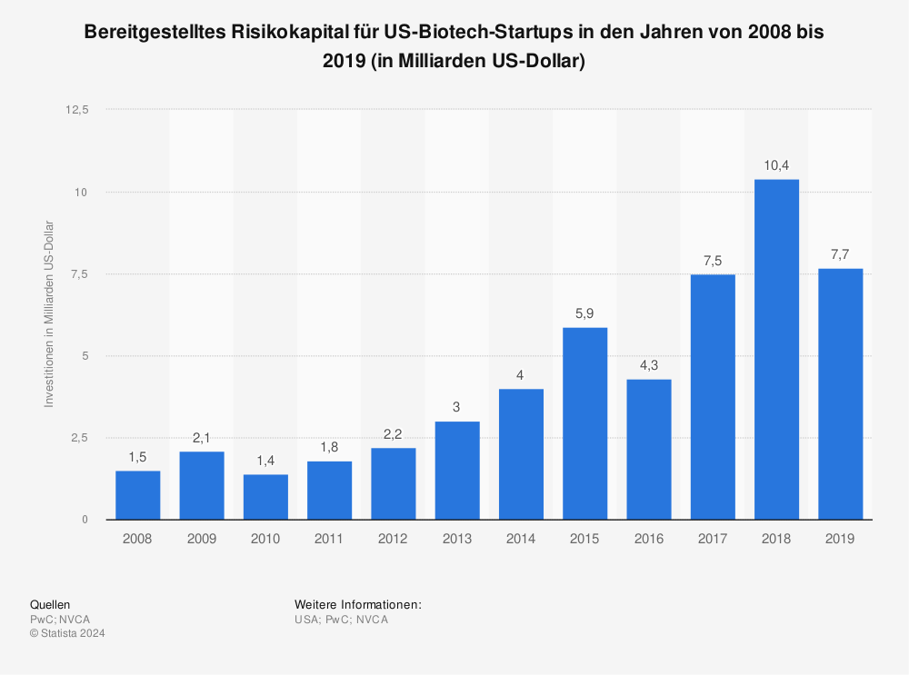 Statistik: Bereitgestelltes Risikokapital für US-Biotech-Startups in den Jahren von 2008 bis 2019 (in Milliarden US-Dollar) | Statista