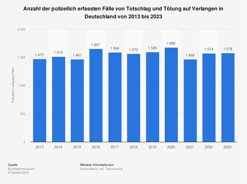 Statistik: Anzahl der polizeilich erfassten Fälle von Totschlag und Tötung auf Verlangen in Deutschland von 2010 bis 2021 | Statista