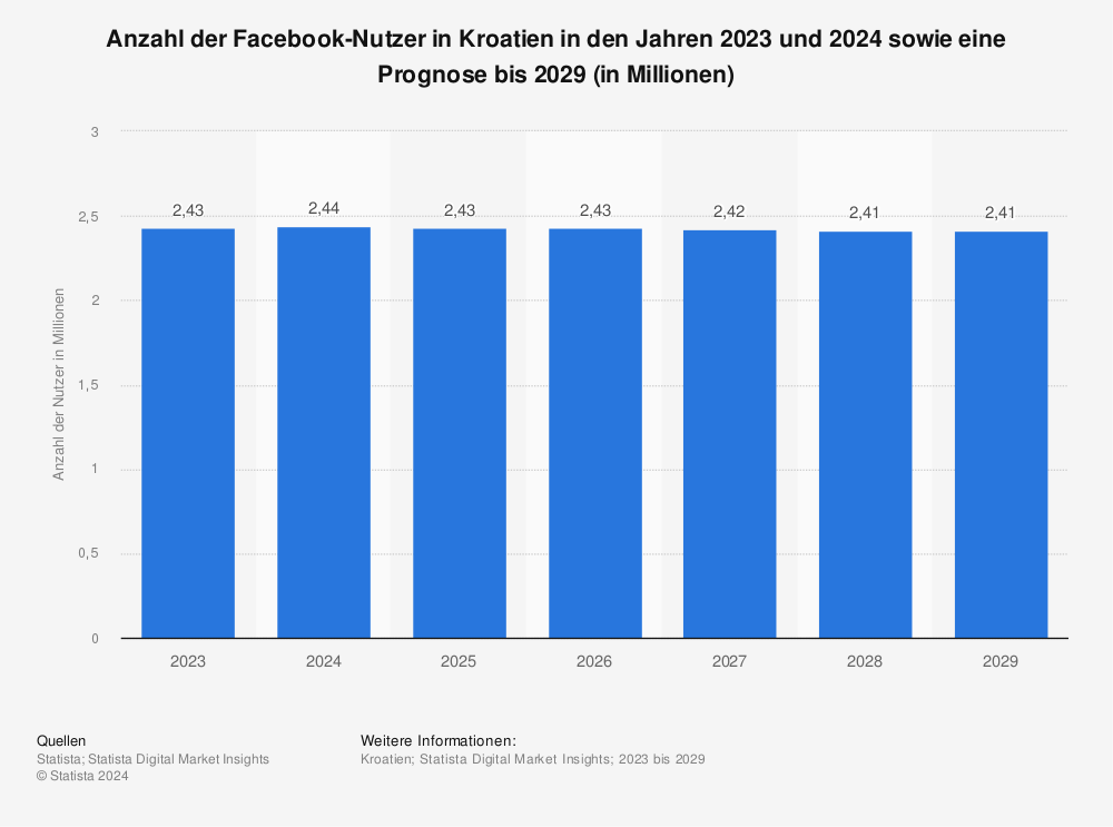 Statistik: Anzahl der Facebook-Nutzer in Kroatien in den Jahren 2022 und 2023 sowie eine Prognose bis 2028 (in Millionen) | Statista