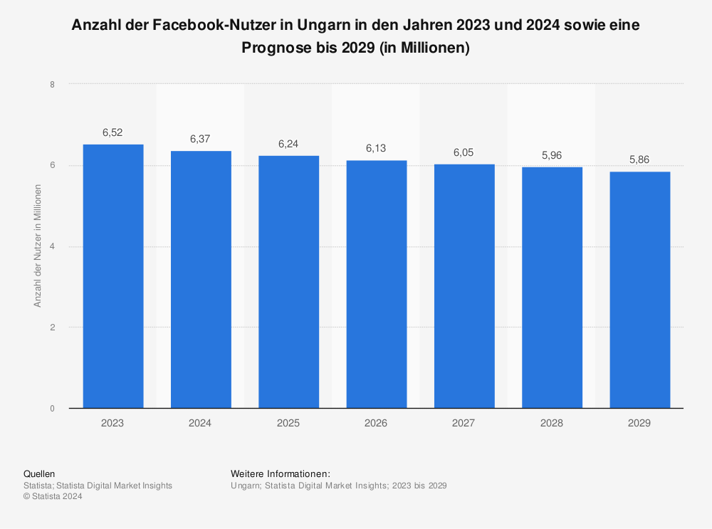Statistik: Anzahl der Facebook-Nutzer in Ungarn in den Jahren 2017 und 2018 sowie eine Prognose bis 2023 (in Millionen) | Statista