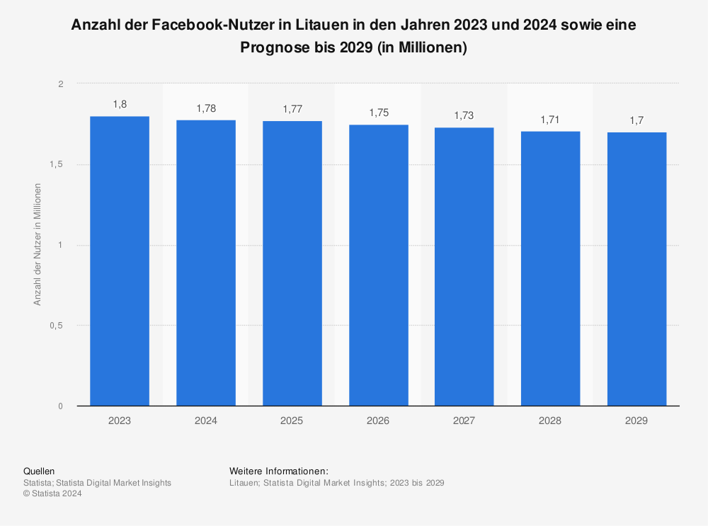 Statistik: Anzahl der Facebook-Nutzer in Litauen in den Jahren 2022 und 2023 sowie eine Prognose bis 2028 (in Millionen) | Statista