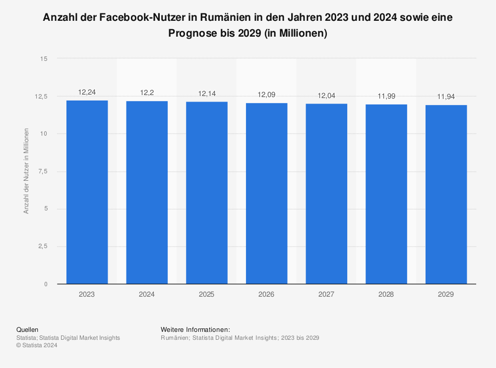 Statistik: Anzahl der Facebook-Nutzer in Rumänien in den Jahren 2017 und 2018 sowie eine Prognose bis 2023 (in Millionen) | Statista