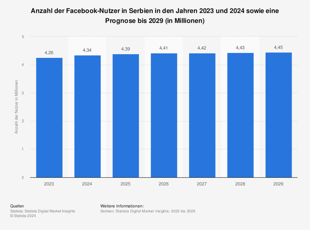 Statistik: Anzahl der Facebook-Nutzer in Serbien in den Jahren 2017 und 2018 sowie eine Prognose bis 2023 (in Millionen) | Statista