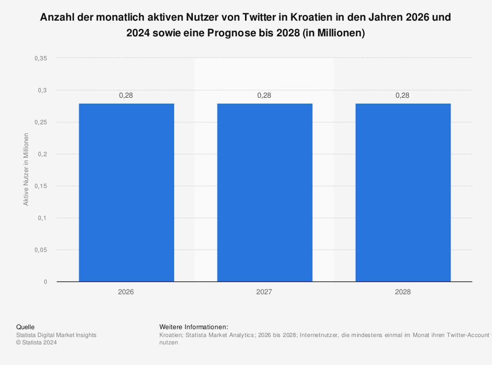 Statistik: Anzahl der monatlich aktiven Nutzer von Twitter in Kroatien in den Jahren 2014 und 2015 sowie eine Prognose für 2016 (in Millionen) | Statista
