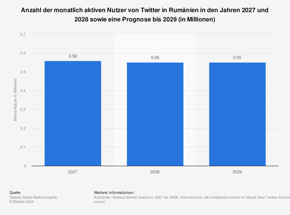 Statistik: Anzahl der monatlich aktiven Nutzer von Twitter in Rumänien in den Jahren 2014 und 2015 sowie eine Prognose für 2016 (in Millionen) | Statista